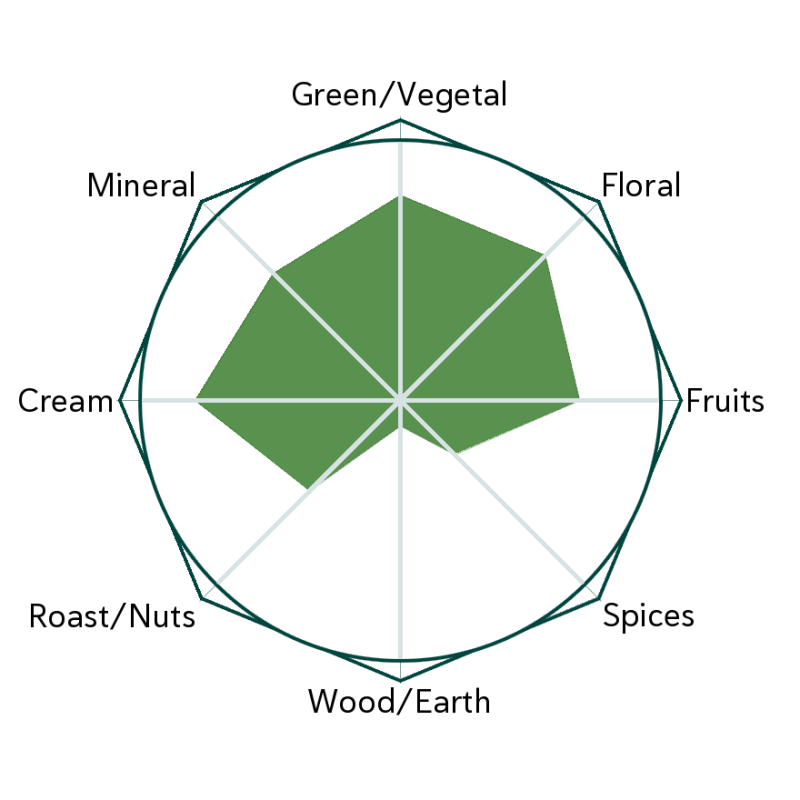 Orchid Mist Flavour Wheel