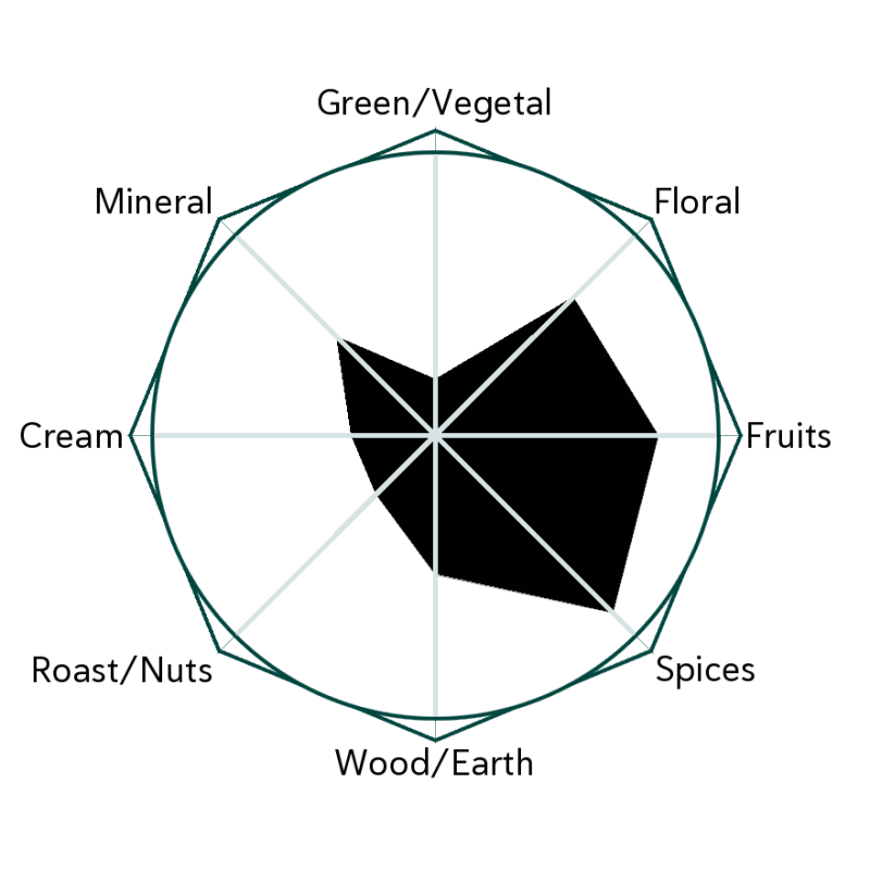 Sultan's Quill Flavour Wheel