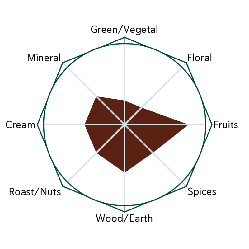 Koji Plum Flavour Wheel
