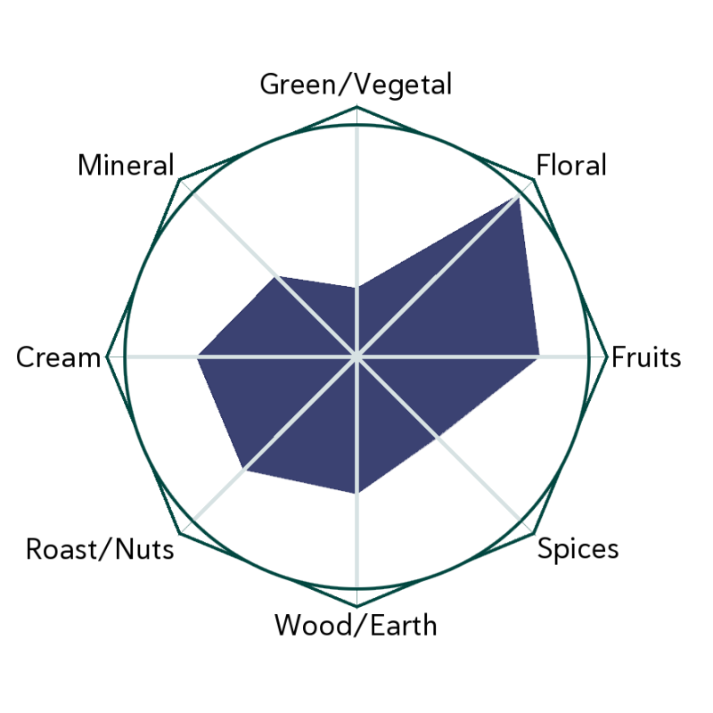 Old Bush Yashi Flavour Wheel
