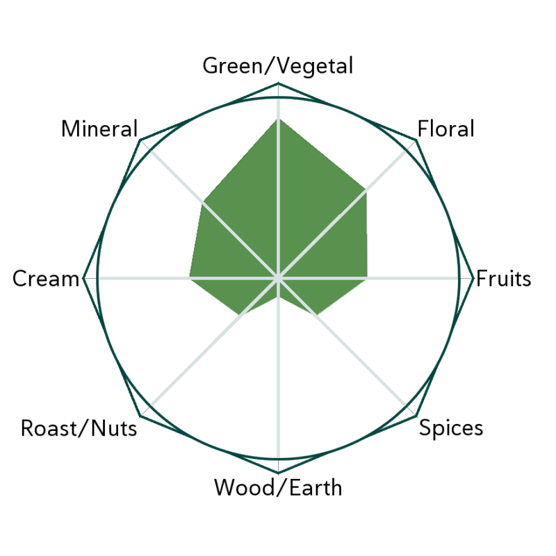 Dawn Dew Flavour Wheel