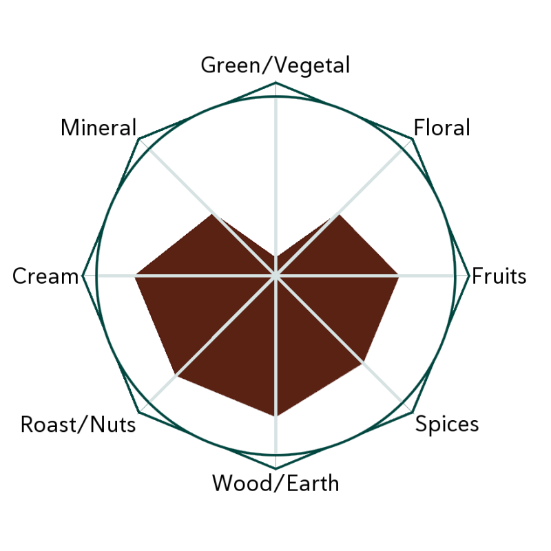 Chill Patrol Flavour Wheel