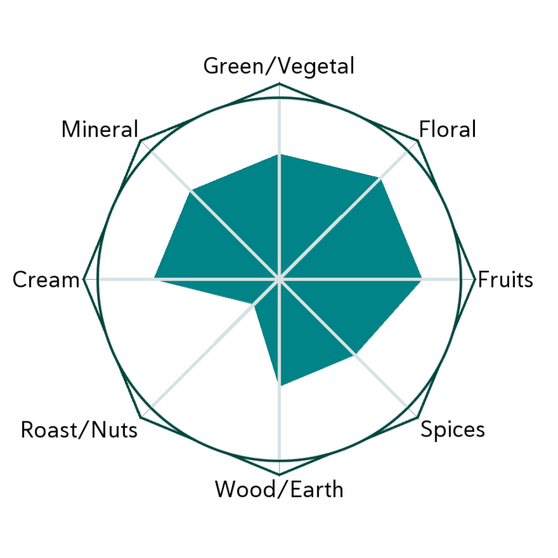 Young Gushu 2025 Flavour Wheel
