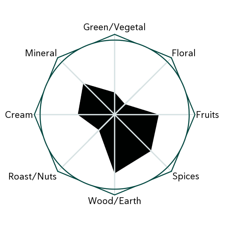 Temple Frost Black Flavour Wheel