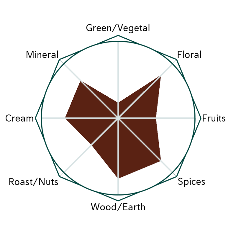 Glee Glider Flavour Wheel