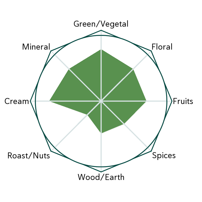 Gyokuro Karigane Flavour Wheel