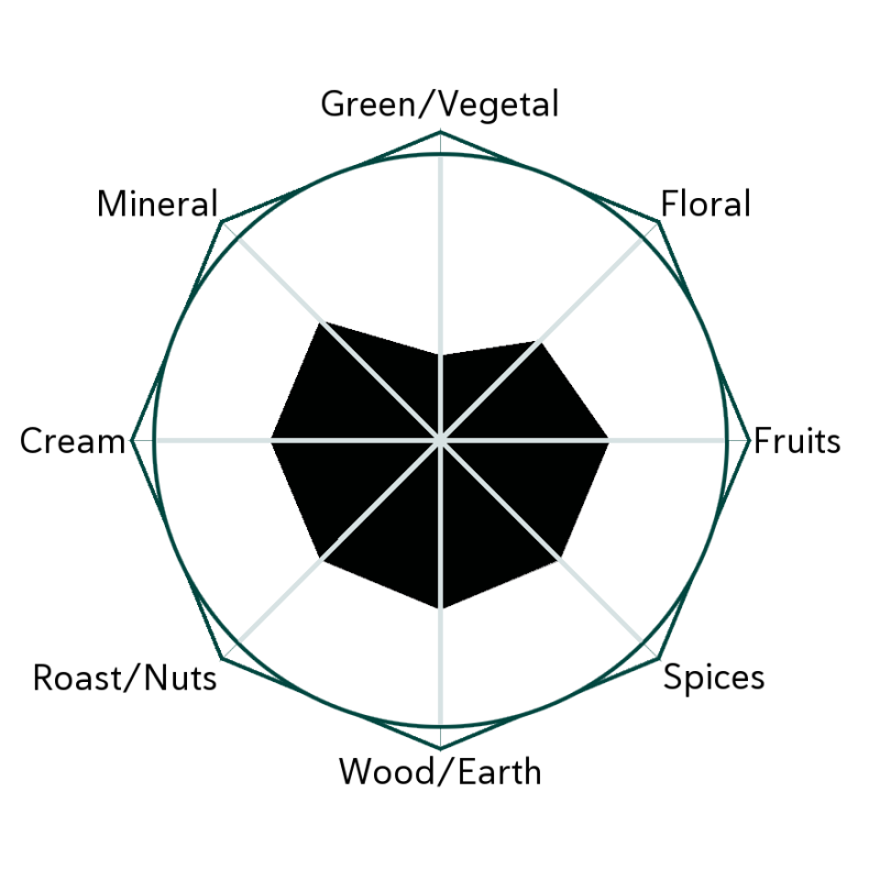Hatsu Black Flavour Wheel