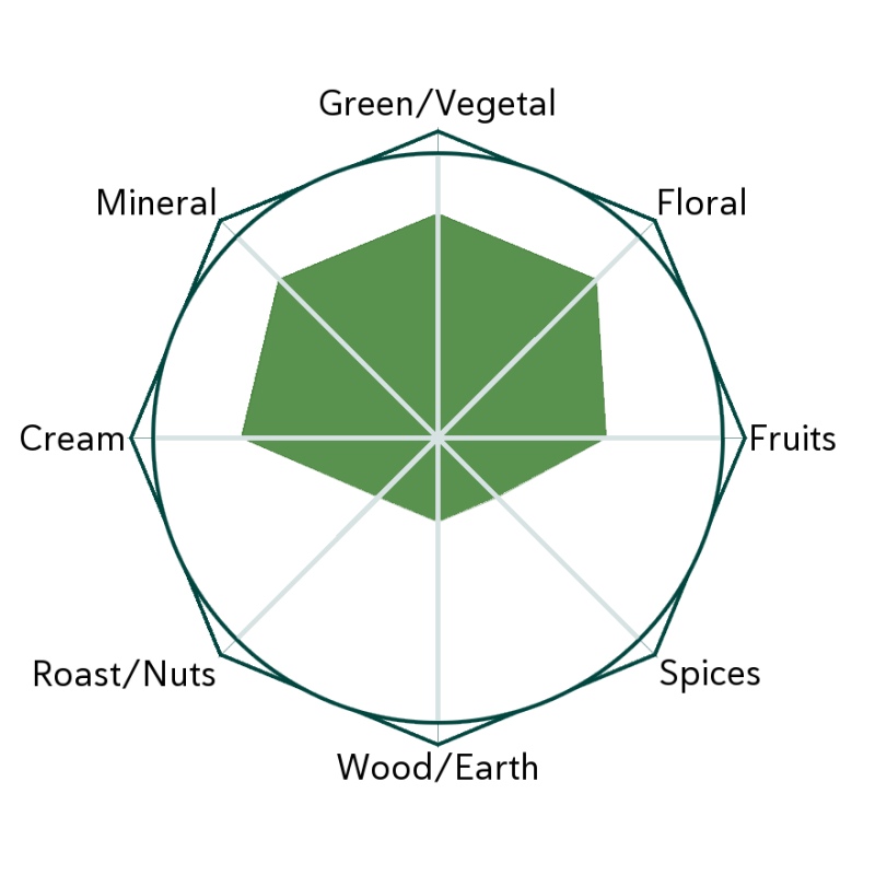 Okumidori Kabuse Flavour Wheel