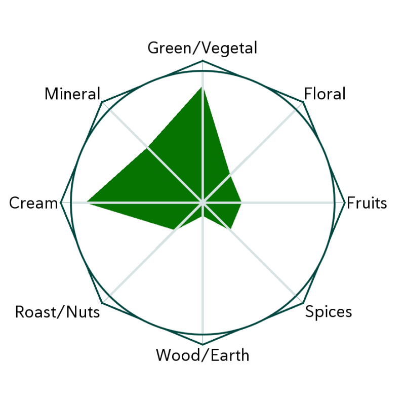 Mulberry Leaf Powder Flavour Wheel