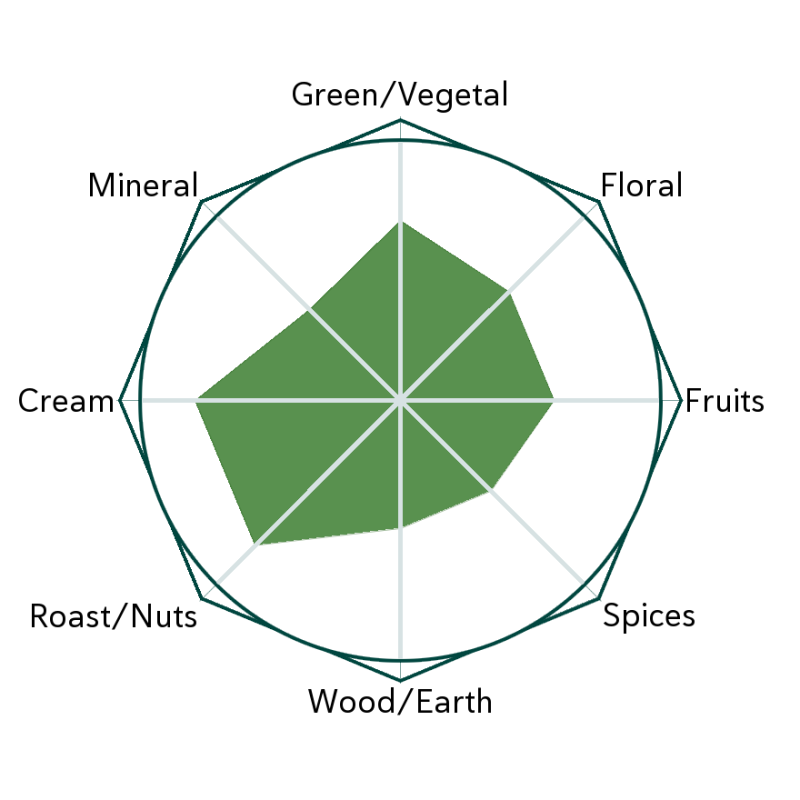 Uji Hikari Matcha Flavour Wheel
